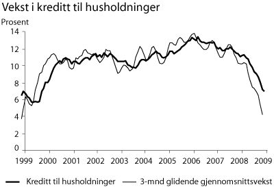 Figur 3.1 Vekst i kreditt til husholdninger