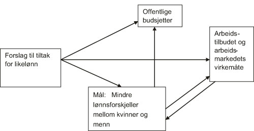 Figur 16.1 En grafisk fremstilling av konsekvenser av forslag til tiltak
for likelønn