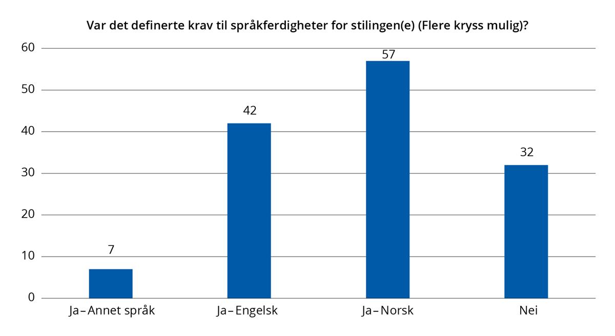 Diagram. Definerte krav til språkferdigheter