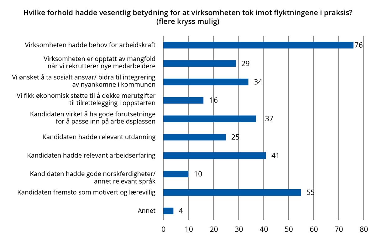 Diagram. Hvilke forhold hadde vesentlig betydning for at virksomheten tok imot flyktningene i praksis?