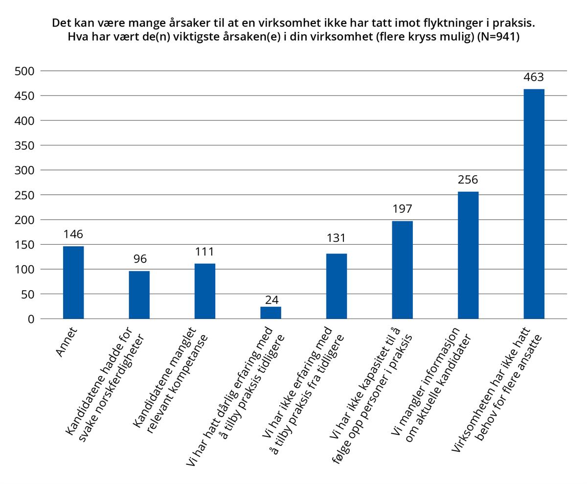 Diagram. Viktigste årsak til at virksomheten ikke har tatt inn flyktninger i praksis.