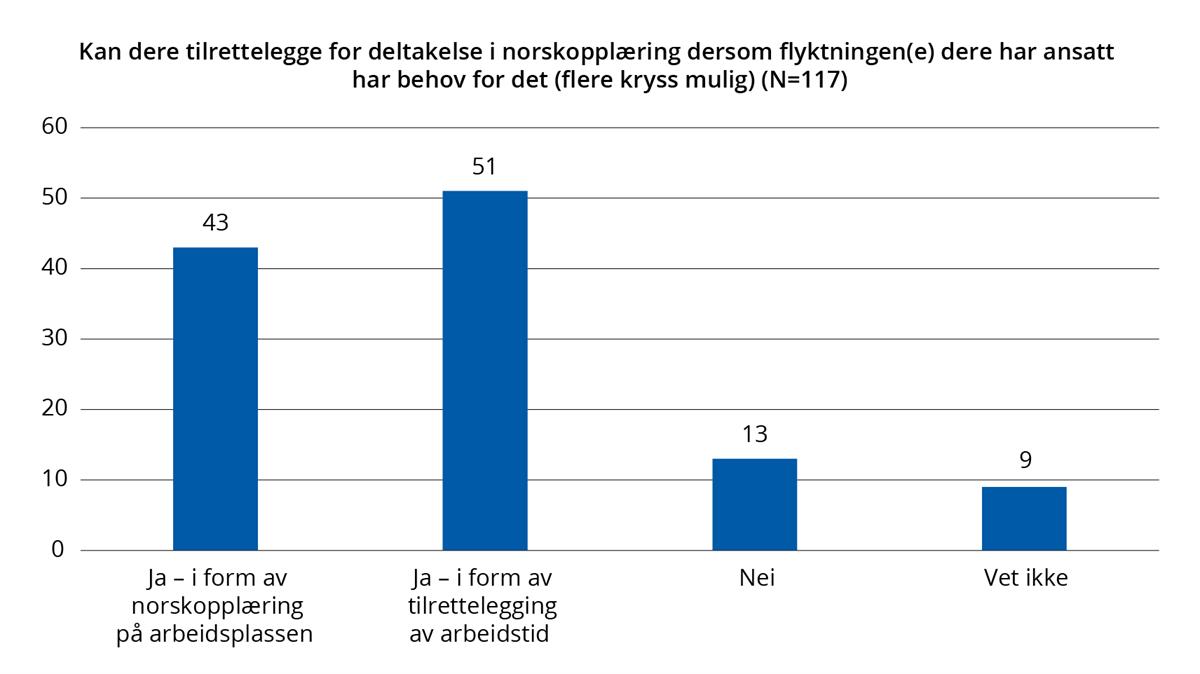 Diagram. Tilrettelegging for norskopplæring