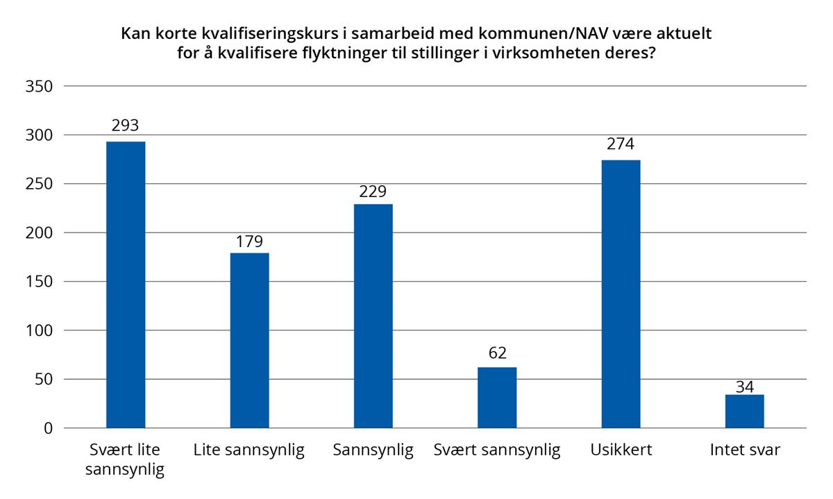 Diagram. Kan korte kvalifiseringskurs i samarbeid med kommunen/NAV være aktuelt for å kvalifisere flyktninger til stillinger i virksomheten deres?