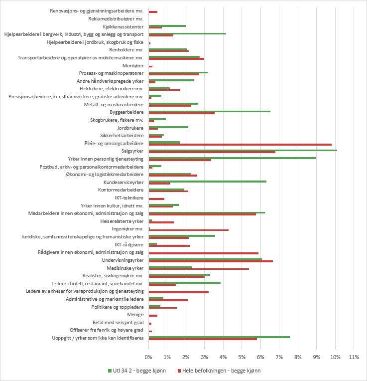 Registrerte yrkesgrupper (STYRK level 2) for bosatte personer med kollektiv midlertidig beskyttelse som har kartlagt sin kompetanse i IMDinett Kompass sammenlignet med sysselsatte i 4. kvartal 2022 i befolkningen ellers. Per 1.6.23