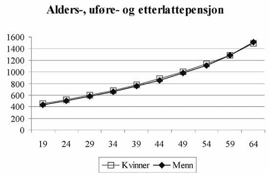 Figur 8.1 Engangspremie for alders-, uføre- og etterlattepensjon1)