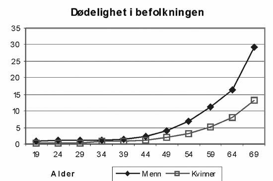Figur 2.1 Dødelighet i befolkningen