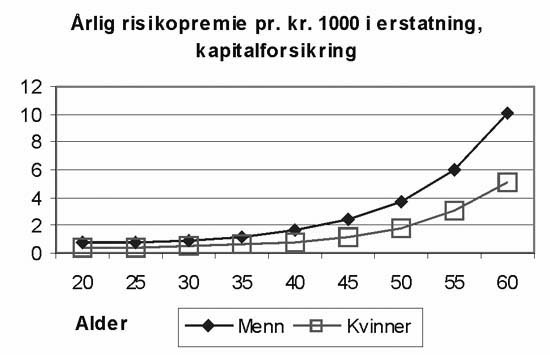 Figur 2.2 Forsikringspremie kapitalforsikring, død