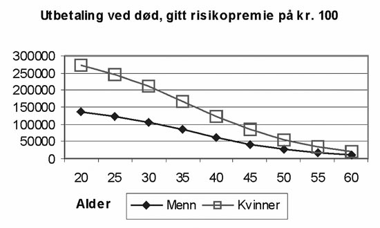 Figur 2.3 Forsikringssum ved død ved innbetaling på kr. 100