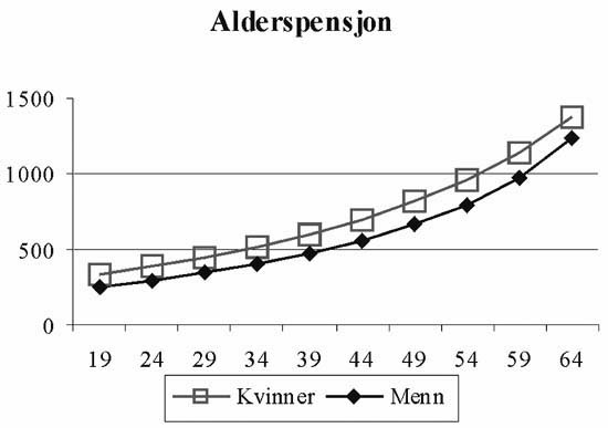 Figur 2.4 Engangspremier for 100 kr. i årlig pensjon