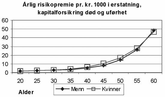 Figur 2.5 Årlig premie for erstatning ved død og uførhet