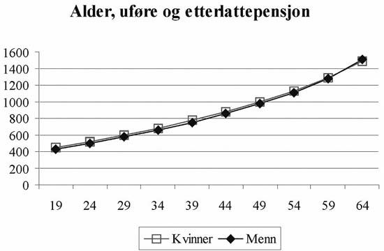 Figur 2.6 Engangspremie for alders-, etterlatte og uførepensjon