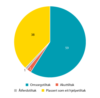 Figur 4.10 Tiltak utanfor heimen per 31.12.2019  (0–22 år)
