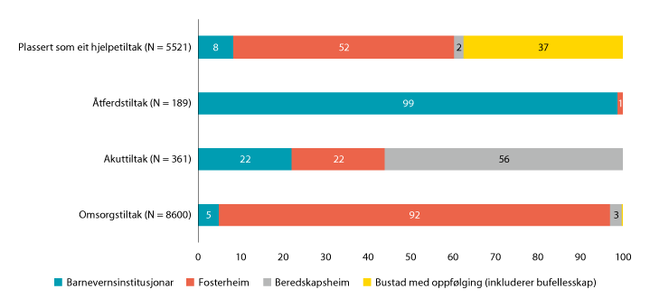 Figur 4.11 Tiltak utanfor heimen per 31.12.2019 (0–22 år) etter bustad
