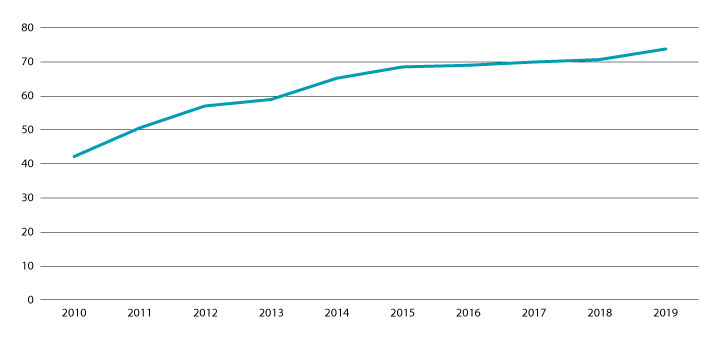 Figur 4.14 Delen kvinner med 100 prosent dekningsgrad ved foreldrepengar, 2010 til 2019. Prosent.