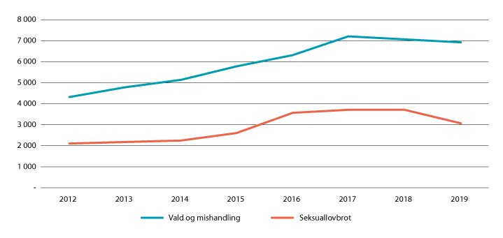 Figur 4.4 Offer under 18 år i melde tilfelle av vald, mishandling og seksuallovbrot, perioden 2012–2019.