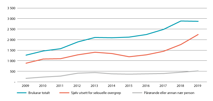 Figur 4.7 Brukarar av støttesentera mot incest og seksuelle overgrep 2009–2019.