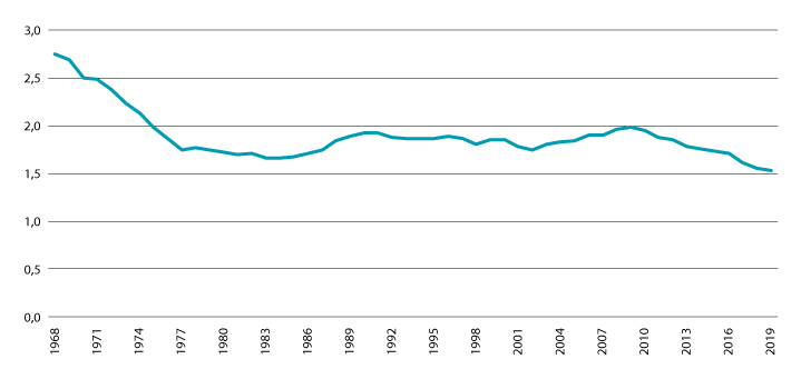 Figur 4.8 Fødselstal i perioden 1968–2019.
