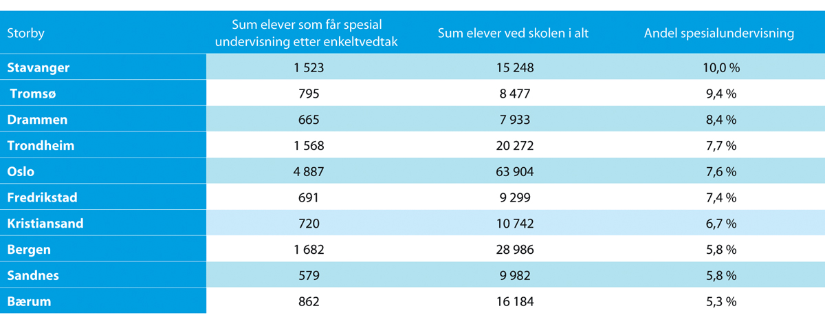 Figur 31.2 Spesialundervisning i storbyene