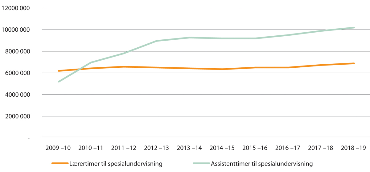 Figur 31.3 Antallet timer med spesialundervisning med lærer og med assistent