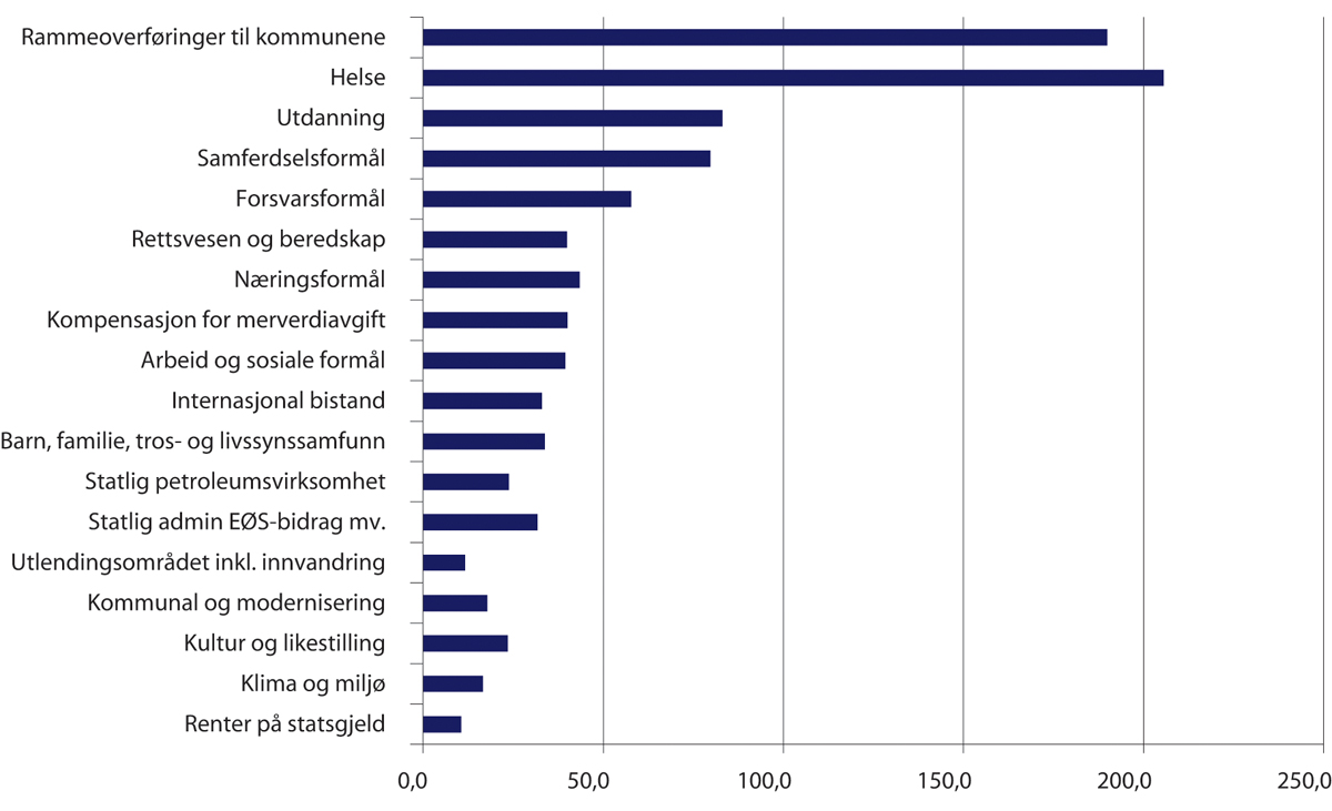 Figur 4.2 Statsbudsjettets utgifter i 2021, mrd. kroner