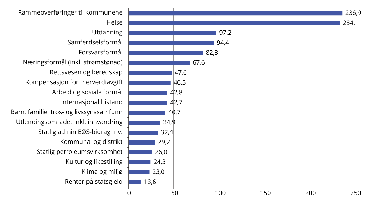 Figur 4.2 Statsbudsjettets utgifter i 2024. Mrd. kroner