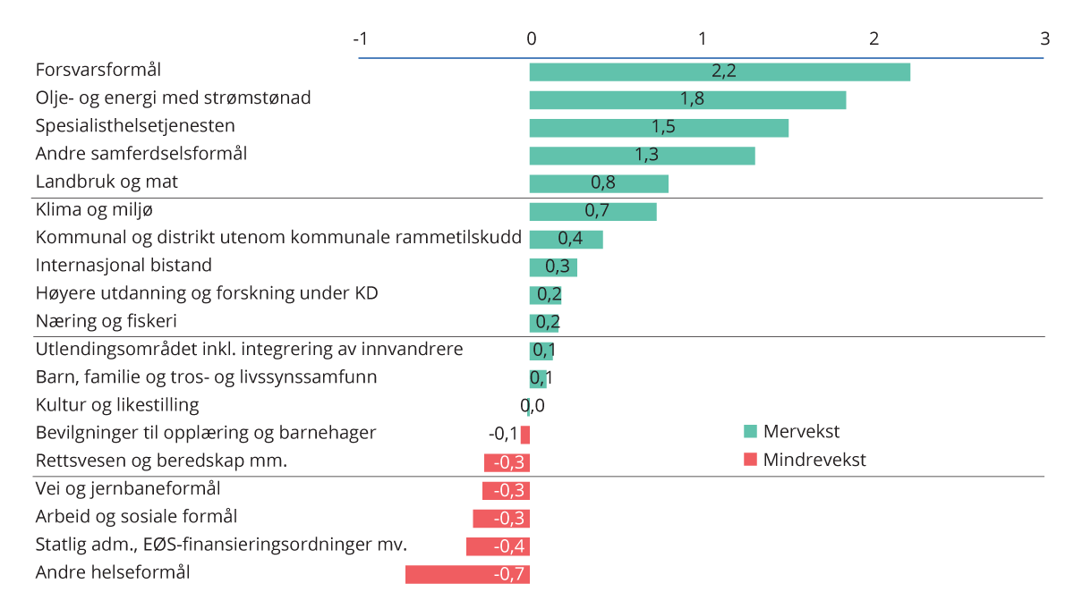 Figur 4.3 Årlig gjennomsnittlig vekst i statsbudsjettet fra 2017 til 2024 målt mot utviklingen i BNP Fastlands-Norge. Mrd. 2024-kroner