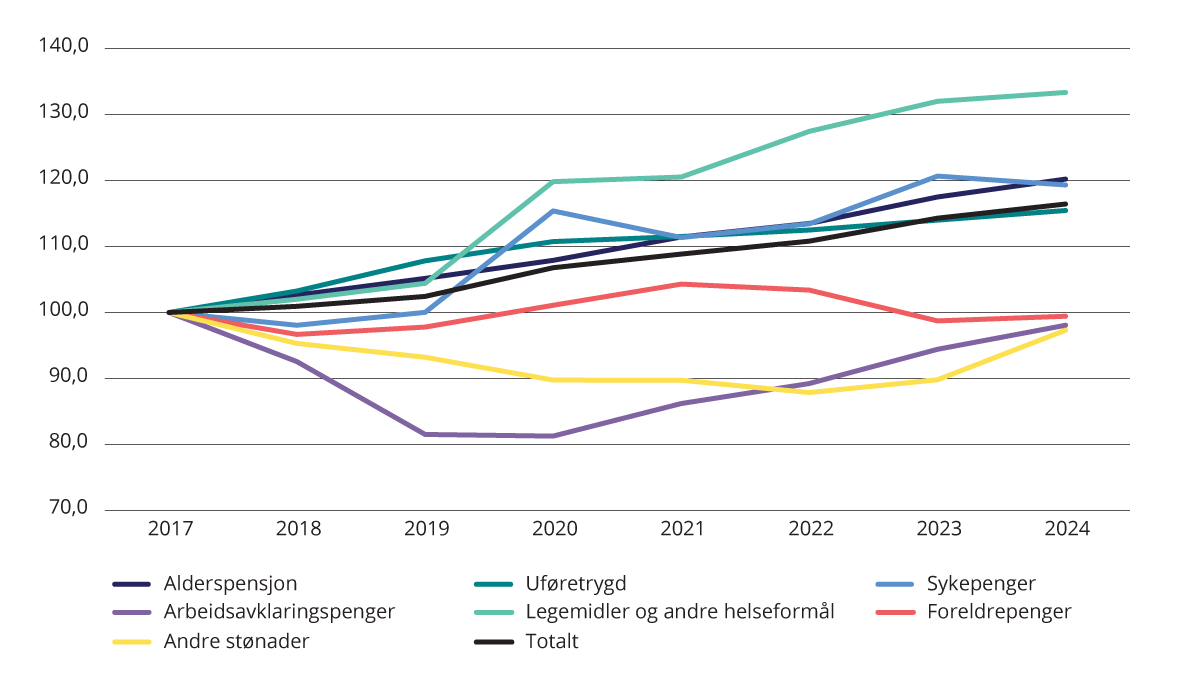 Figur 4.4 Realvekst i utgiftene til utvalgte formål 2017–2024. Justert for oppgaveoverføringer. Indeks. 2017=100