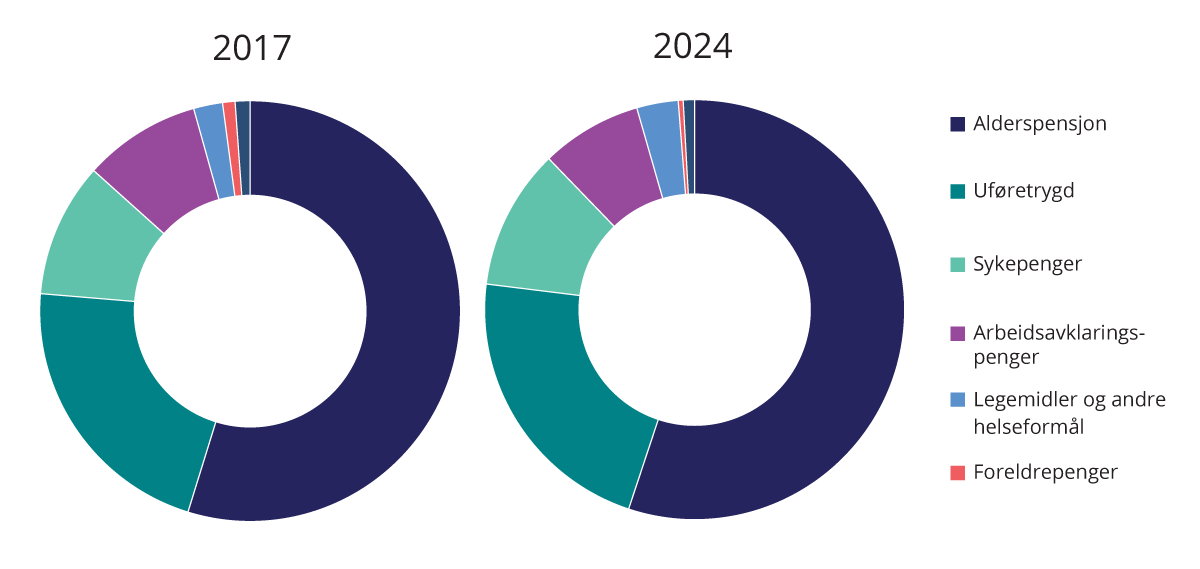 Figur 4.5 Prosent av faktiske og anslåtte utgifter til folketrygden i 2017 og 2024. Justert for oppgaveoverføringer. Nominelle verdier