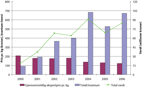 Figur 10.1 Norsk eksport av kongekrabbe i perioden 2000 – 2006. Kvantum i tonn, verdi i millioner kroner og gjennomsnittspris per kg (løpende kroner)