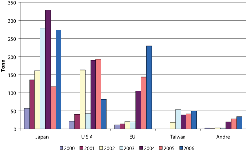 Figur 10.2 Norsk eksport (verdi) av kongekrabbe i perioden 2000 – 2006 (løpende kroner)