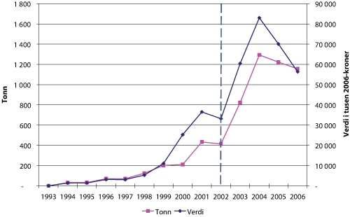 Figur 2.4 Norsk fangst av kongekrabbe 1993 – 2006. Kvantum i tonn, førstehåndsverdi i 2006-kroner