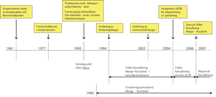 Figur 2.9 Tids- og hendelsesakse for kongekrabben i Barentshavet