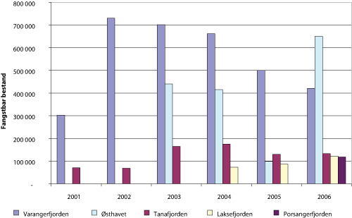 Figur 3.10 Beregnet årlig fangstbar bestand (antall hanner >132 mm skjoldlengde) av kongekrabbe
i Varangerfjorden, Østhavet, Tanafjorden, Laksefjorden og Porsangerfjorden 2001 – 2006