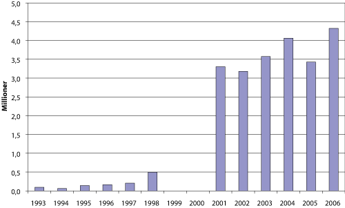 Figur 3.6 Beregnet årlig totalbestand1
av kongekrabbe i norsk sone i perioden 1993–2006