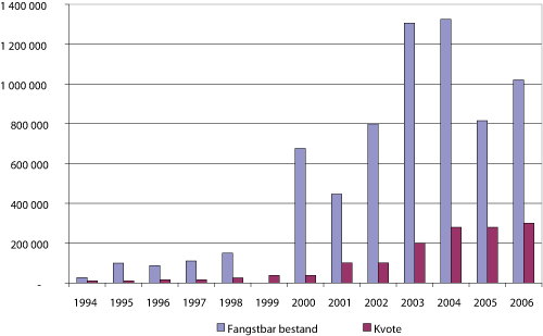 Figur 3.9 Beregnet årlig fangstbar bestand (antall hanner >132 mm skjoldlengde) og kvoter1
på kongekrabbe i norsk sone i perioden 1994-2006