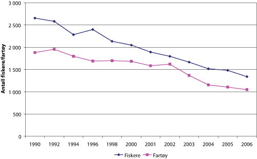 Figur 4.1 Antall manntallsførte fiskere og merkeregistrerte fiskefartøy i Finnmark utvalgte år 1990 – 2006