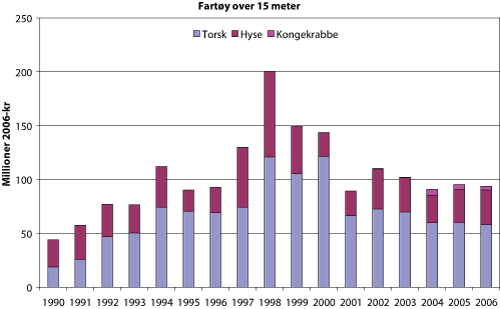 Figur 4.11 Førstehåndsverdi1
(millioner 2006-kroner) for fartøy over 15 meter (største lengde), fisket med garn, line og teiner øst for 26°Ø i perioden 1990-2006