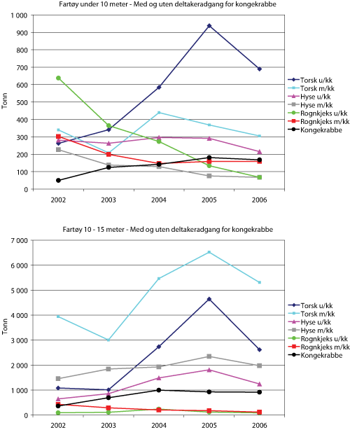 Figur 4.12 Fangst i tonn for fartøy uten og med1
deltakeradgang for kongekrabbe (hhv. u/kk og m/kk) i perioden 2002-2006