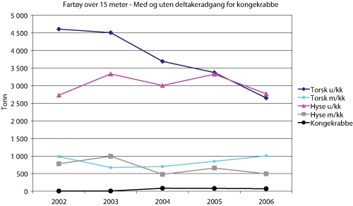 Figur 4.13 Fangst i tonn for fartøy uten og med1
deltakeradgang for kongekrabbe (hhv. u/kk og m/kk) i perioden 2002-2006