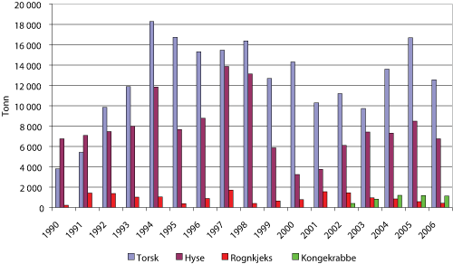 Figur 4.4 Fangst i tonn (rundvekt) av torsk, hyse, rognkjeks og kongekrabbe1
fisket med garn, line og teiner øst for 26°Ø i perioden 1990 – 2006