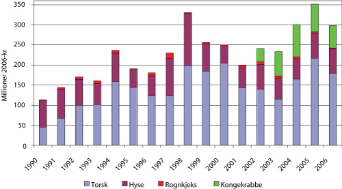 Figur 4.5 Førstehåndsverdi (millioner 2006-kroner) av torsk, hyse, rognkjeks og kongekrabbe1
fisket med garn, line og teiner øst for 26°Ø i perioden 1990 – 2006