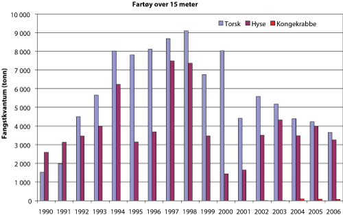Figur 4.9 Fangst1
i tonn for fartøy over 15 meter (største lengde), fisket med garn, line og teiner øst for 26°Ø i perioden 1990-2006