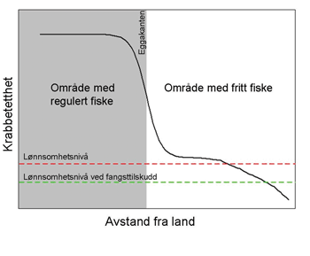 Figur 8.2 Teoretisk fremstilling av forholdet mellom krabbetetthet, avstand fra land og virkningen av en tilskuddsordning