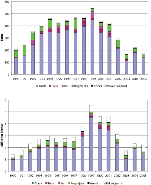 Figur 1.10 Fangstkvantum og førstehåndsverdi1
for ulike arter levert til kjøper/mottak2
i Porsanger kommune i perioden 1990-2005