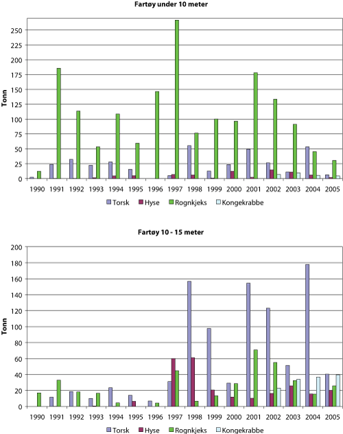 Figur 1.2 Fangst i tonn av torsk, hyse, rognkjeks og kongekrabbe fisket med garn, line og teiner øst for 26°Ø1
i perioden 1990 – 2005, med fartøy merkeregistrert i Sør-Varanger kommune