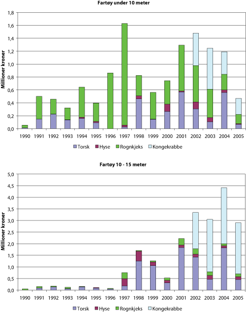 Figur 1.3 Førstehåndsverdi av torsk, hyse, rognkjeks og kongekrabbe fisket med garn, line og teiner øst for 26°Ø1
i perioden 1990 – 2005, med fartøy merkeregistrert i Sør-Varanger kommune