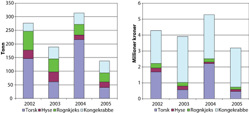 Figur 1.4 Fangst av torsk, hyse, rognkjeks og kongekrabbe fisket med garn, line og teiner øst for 26°Ø1
i perioden 1990 – 2005, for 10 fartøy2
merkeregistrert i Sør-Varanger kommune. Kvantum i tonn til venstre, verdi i millioner kroner til høyre