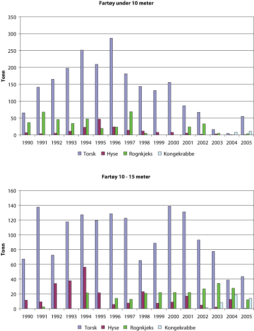 Figur 1.7 Fangst i tonn av torsk, hyse, rognkjeks og kongekrabbe fisket med garn, line og teiner øst for 26°Ø1
i perioden 1990 – 2005, med fartøy merkeregistrert i Porsanger kommune