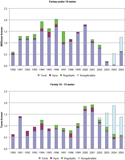 Figur 1.8 Førstehåndsverdi av torsk, hyse, rognkjeks og kongekrabbe fisket med garn, line og teiner øst for 26°Ø1
i perioden 1990-2005, med fartøy merkeregistrert i Porsanger kommune