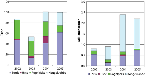 Figur 1.9 Fangstkvantum og førstehåndsverdi for torsk, hyse, rognkjeks og kongekrabbe fisket med garn, line og teiner øst for 26°Ø1
i perioden 1990-2005, for 6 fartøy2
merkeregistrert i Porsanger kommune